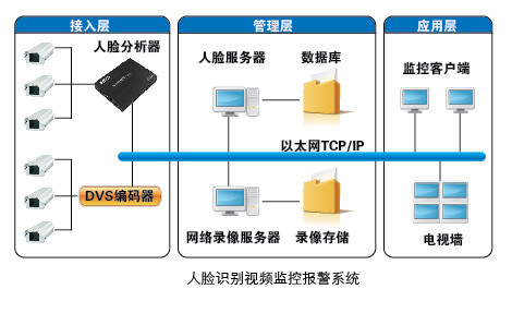 人脸识别视频监控报警系统