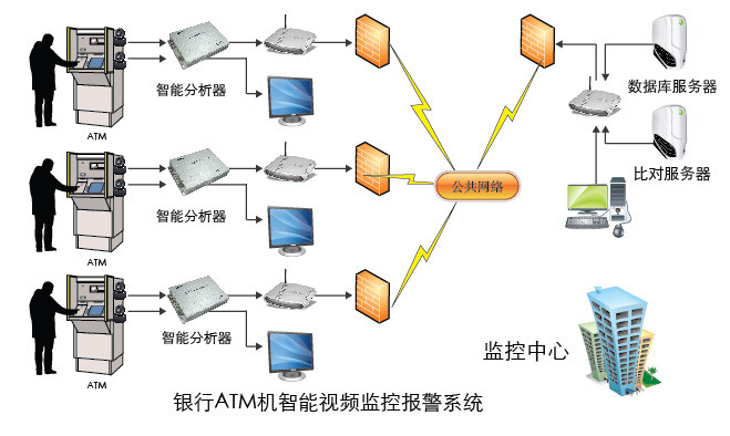 银行ATM机智能视频监控报警系统