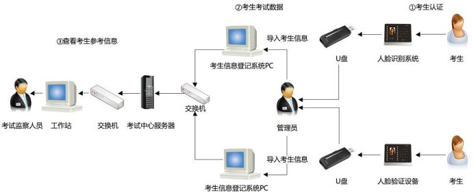 高考生人脸识别身份认证系统