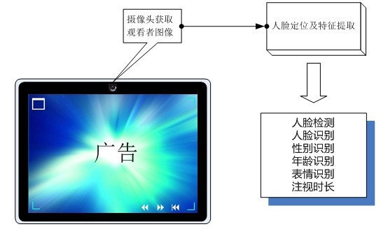 数字标牌人脸识别解决方案